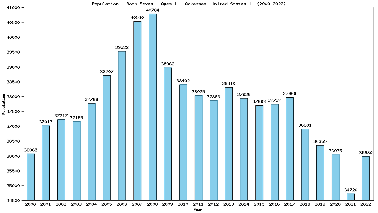 Graph showing Populalation - Baby - In Their First Year Of Life - [2000-2022] | Arkansas, United-states